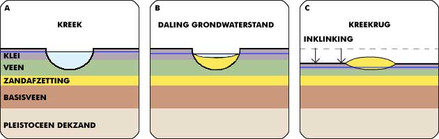 weergave van het proces van inklinking van de bodem
